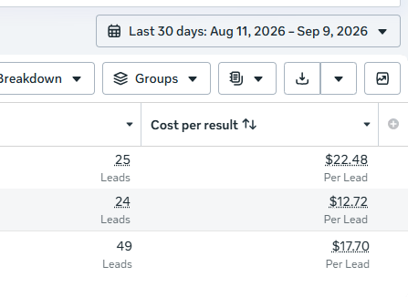 Meta Ads Manager showing 25 leads at $22.48 per lead and 24 leads at $12.72 per lead, 49 leads total at $17.70 average.